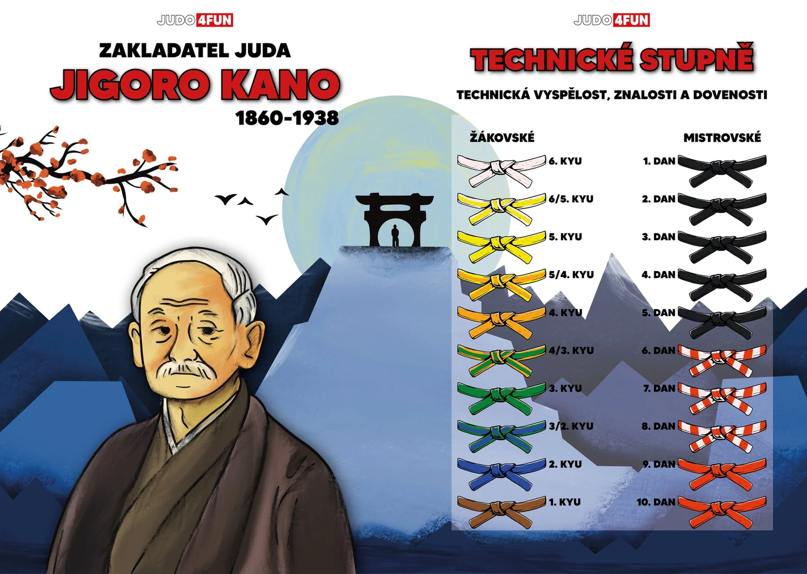 Dvojstrana alba – Jigoro Kano a technické stupně juda